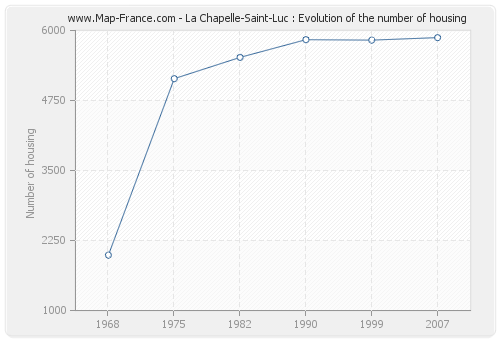 La Chapelle-Saint-Luc : Evolution of the number of housing